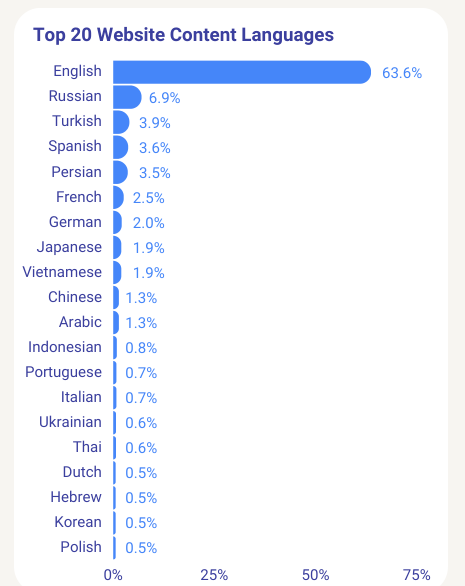 Top 20 Website Content Languages
