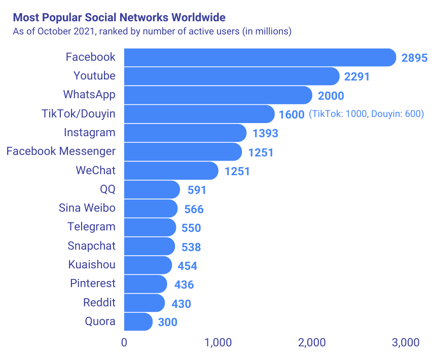 Most Popular Social Networks Worldwide